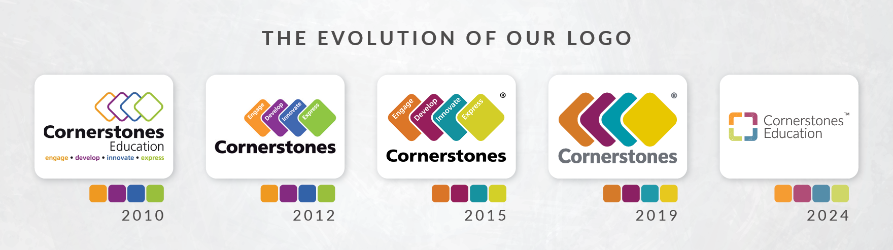 The evolution of the Cornerstones logo from 2010 to today